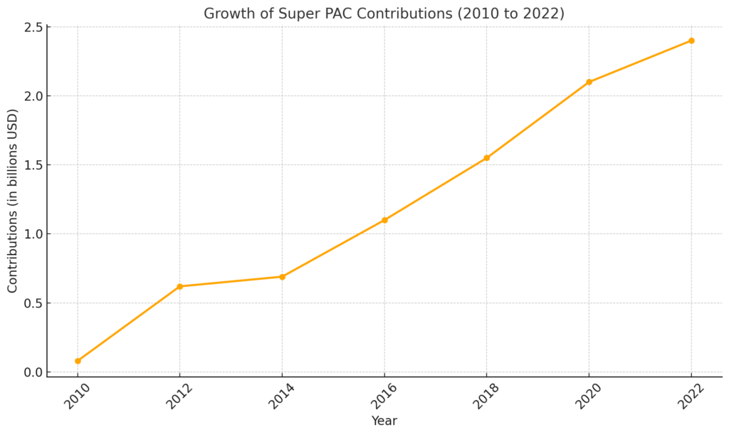 Growth of spuer pacs contributions to political campaigns