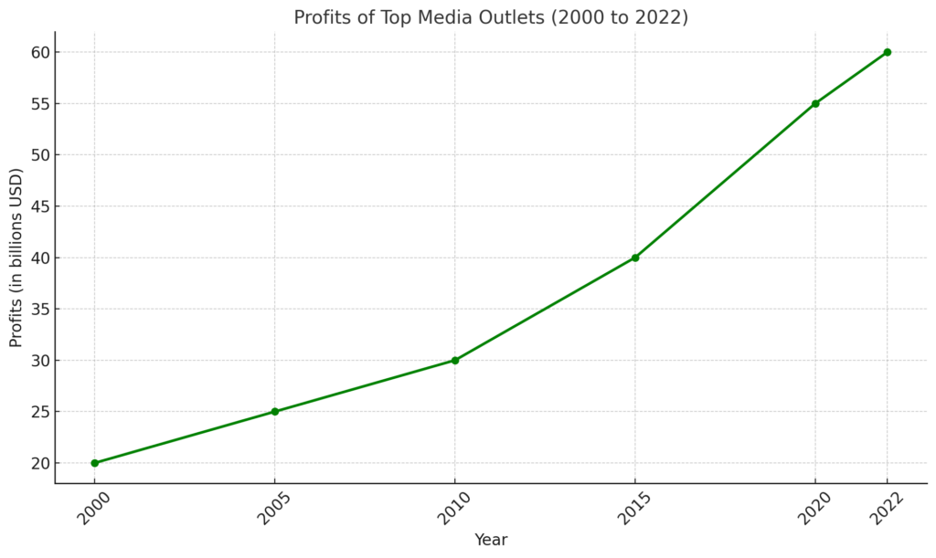 profits of top media outlets